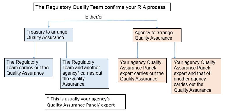 10. Obtaining independent Quality Assurance Independent Quality Assurance is a key part of Cabinet s Impact Analysis Requirements.