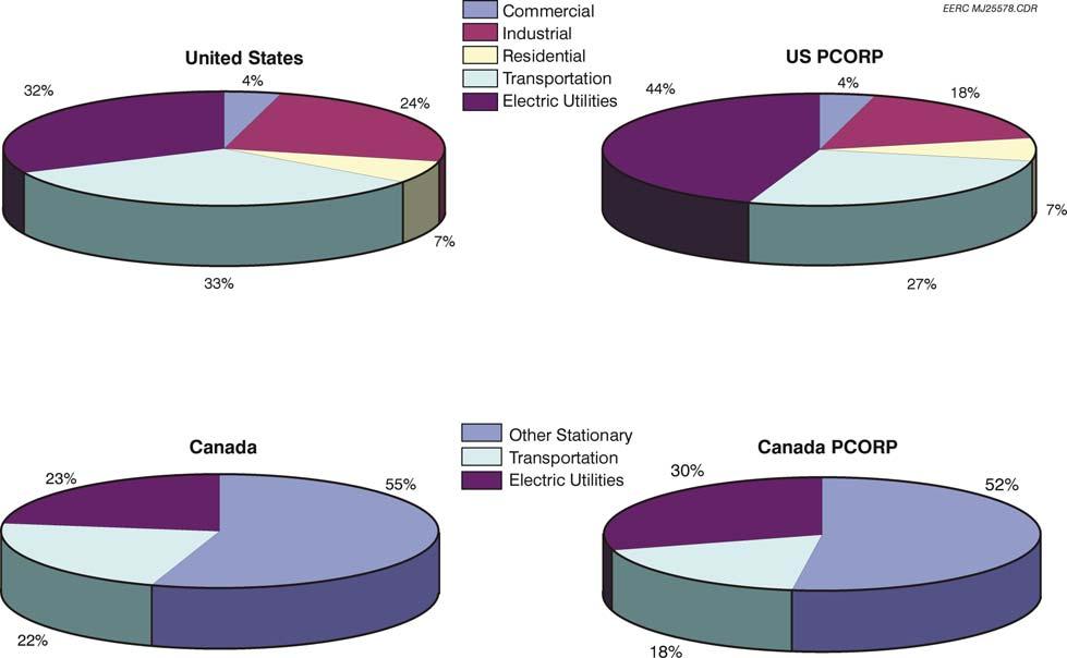 Figure 3. Comparison of CO 2 emissions apportionment between source types for the United States, Canada, and the PCOR Partnership region.