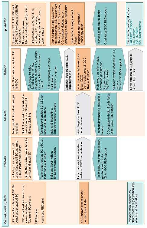 IEA CCC Clean Coal Roadmap for India and RSA to 2030 Source : IEA-CCC 152, C Henderson, SJ Mills,