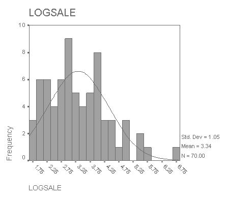Histogram The histogram is also much closer to the normal curve. Summary You have assessed the distributions of the departments and company ranks of your contacts and the amounts of last sales.