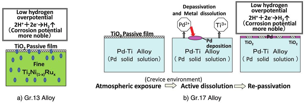 Fig. 6 Schematic illustration of mechanisms for high corrosion resistance in micro-precipitates type (Gr.13) and Pd solid solution type (Gr.17) Fig.
