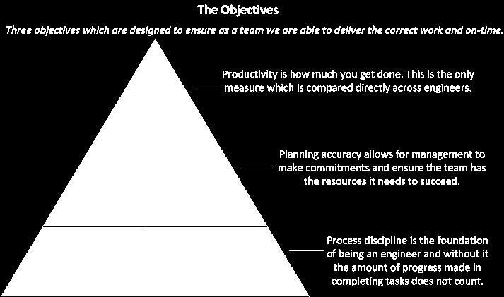 » Objectives were defined and proportionally