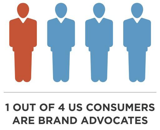 Brand Ambassador Brand Advocate Brand Advocates self-identify and cannot be controlled. Brand Advocates have their own reasons (passion, status, recognition.