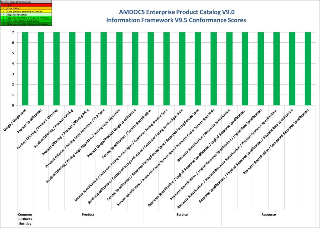 6.5 Information Framework Result Summary The following graph provides an overview of the conformance levels granted to the ABEs presented in scope for the AMDOCS Enterprise Product Catalog (EPC)