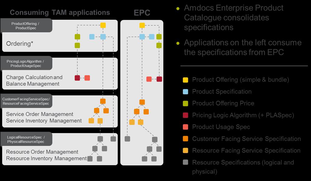 2 Product Functionality/Capability Overview 2.1 AMDOCS Enterprise Product Catalog (EPC) Version 9.