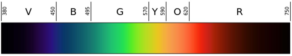 III.4 Light Quality/PAR The visible spectrum of light is roughly 400 to 800 Nanometers, or nm. Nanometers refer to the length of particle movement for each color.