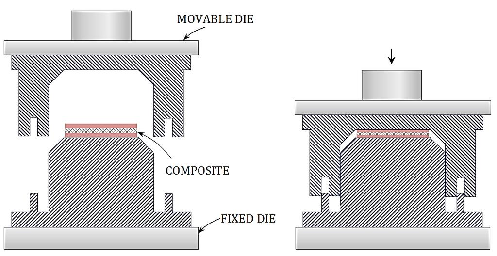 Figure 10.7: Compression moulding 10.4.