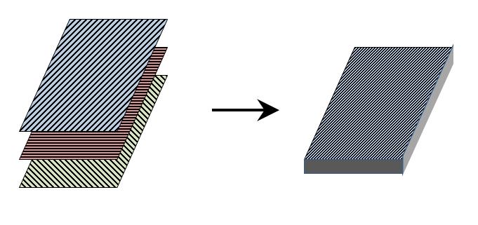 composite on the whole will have high strength and uniform properties all direction, such composites are called laminates. Example: plywood. Figure 10.3: Laminated composites 10.