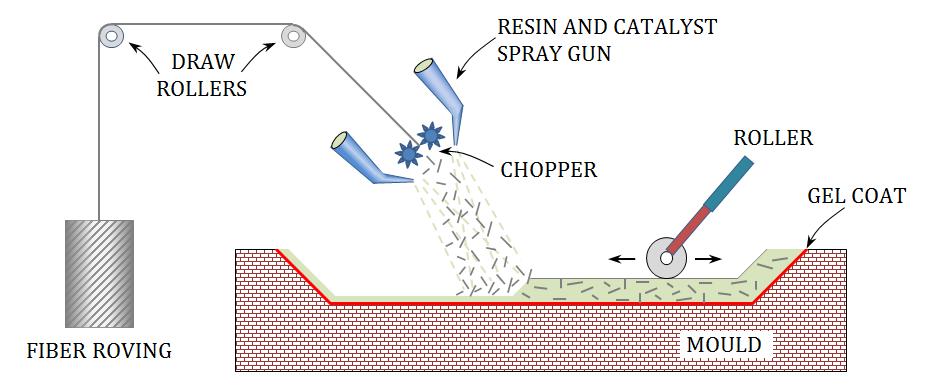 10.4.1(b) Spray-up process: In this process, continuous fibers are cut into desired length by a chopper, this is then mixed with resin, catalyst and promoter as they are sprayed on to a gel coated