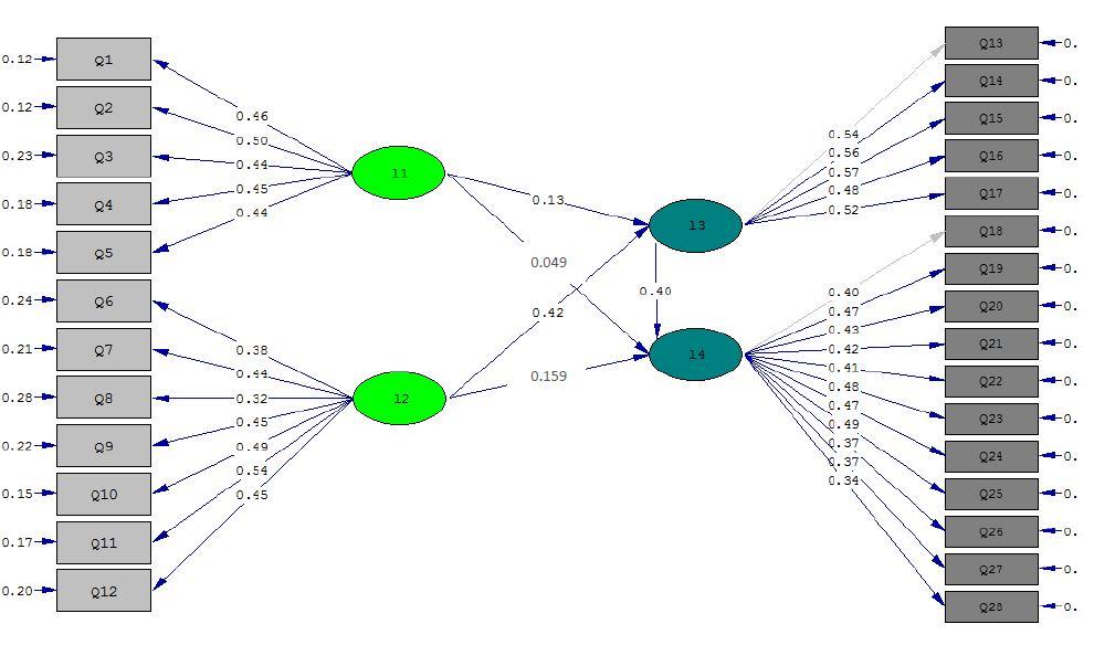 Figure 2: Path coefficient values of structural equation model to explain the hypotheses Figure 3: