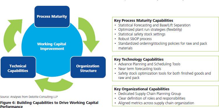 RFID Impact on Working Capital Driving Working Capital Performance