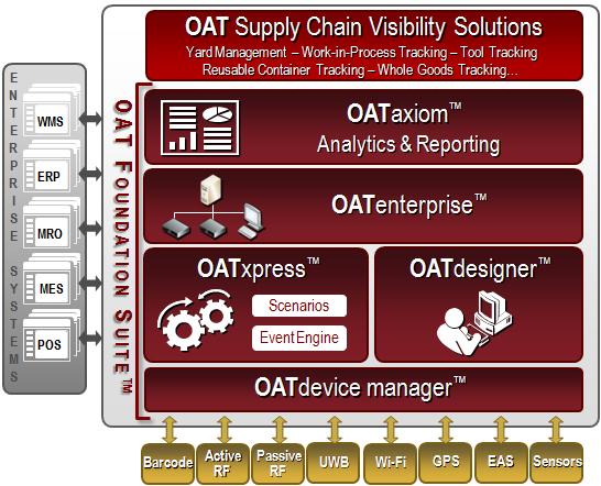 About OATSystems Breadth & Depth of Resources: division of Checkpoint Systems (NYSE: CKP) $800M RF technology innovator and global services provider 40+ years RF experience 5500+ employees, located
