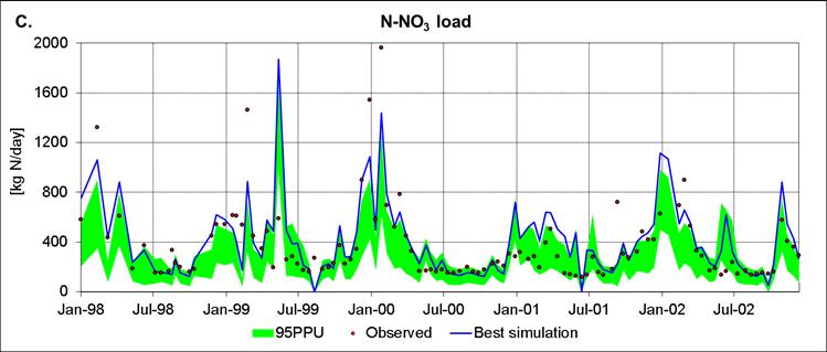 Calibration & validation of bi-monthly N-NO 3 loads Cal.