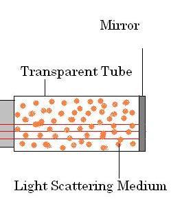 The schematic of this arrangement is shown in figure 3. The tube can be an optical fiber whose working is based on the total internal reflection.