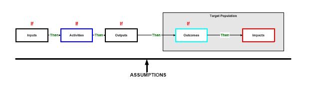 expected causal links the program logic - in the following results chain: inputs, processes, outputs, outcomes, and impact.