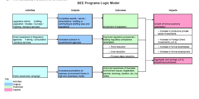 a series of logic models to underpin their PSD interventions including those for BEE. Figure 2.2. shows the LF with typical activities outputs outcomes and impacts for IFC BEE type of interventions.