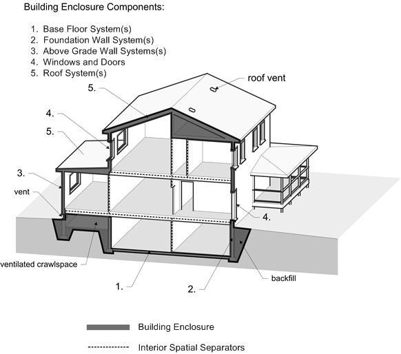retrofits Basements ~80% of houses in Northeast and Midwest Code requirement for insulation in DOE Climate Zone 3 and higher Uninsulated concrete wall very low