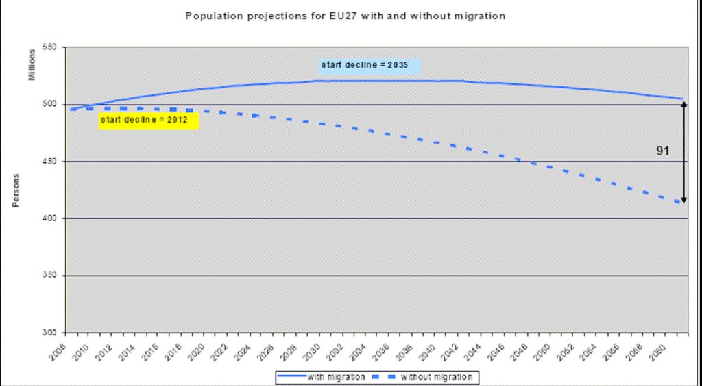 Trends: Migration Source: EC (2008) Demography report 2008 At 2050, Europe is expected to be one of the primary recipients of international migration patterns.