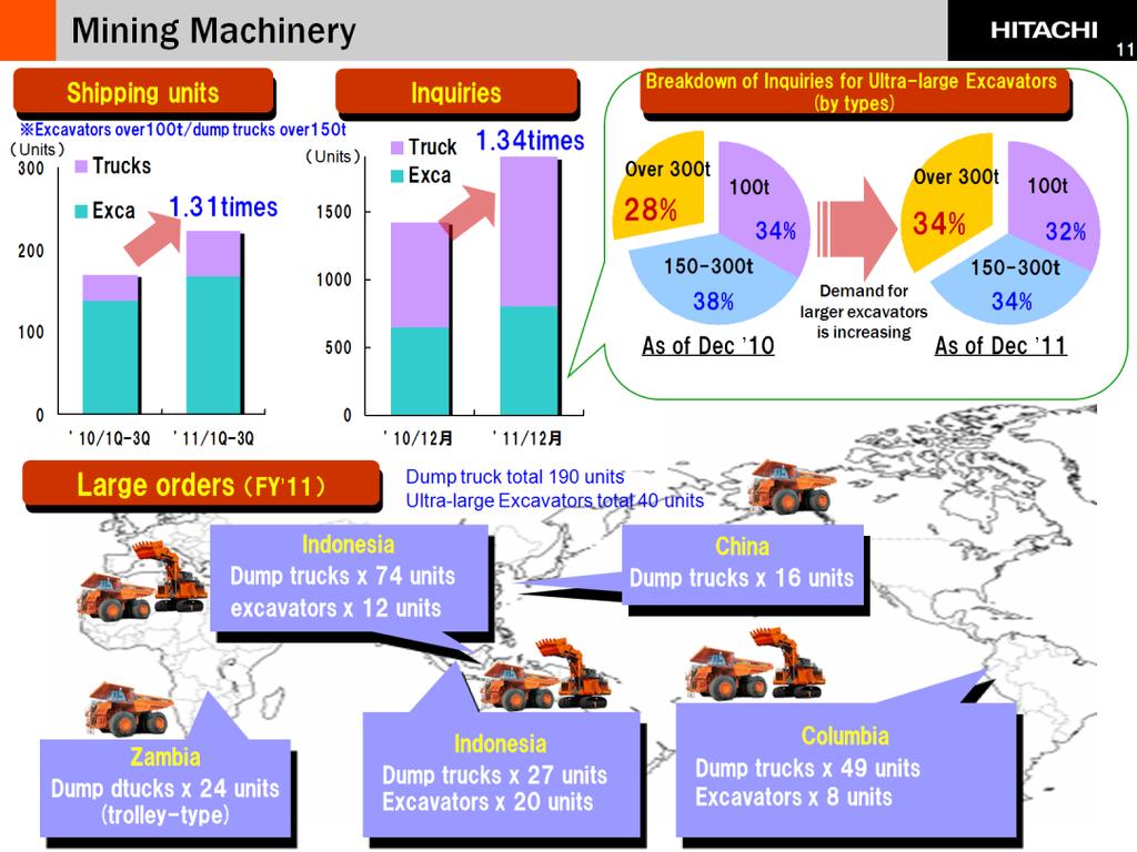 The mining machinery market continued to be strong with an increase in the number of shipping units and business inquiries received.