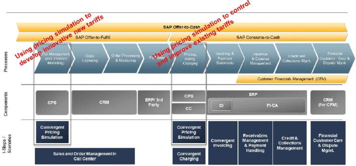 1. INTRODUCTION High Performance Application SAP Hybris Billing, pricing simulation (SAP CPS), is a cross-industry pricing simulation solution that allows service providers to simulate pricing