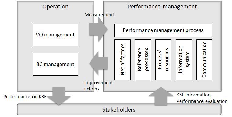 An Approach to Performance Management in Collaborative Networks 145 standard processes, templates and specific ICT tools.