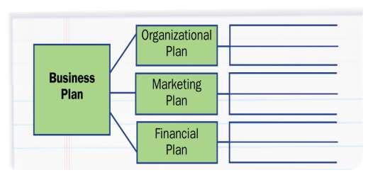 The Marketing and Financial Plans Graphic Organizer Complete this chart and identify three