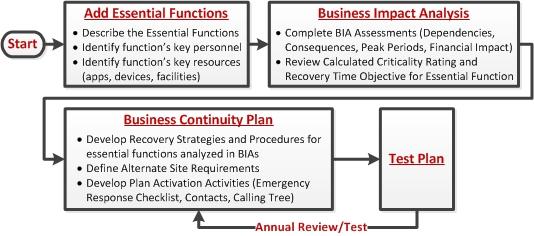 Overview of Business Continuity Planning There are 4 phases of creating a business continuity plan. Each phase builds on information from the previous phase.