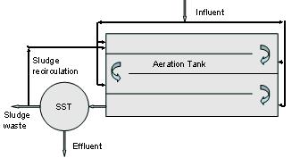 Industrial Water Pollution Control 19.1.2.3 Step aeration If the sewage is added at more than one point along the aeration channel, the process is called as step aeration (Figure 19.6).