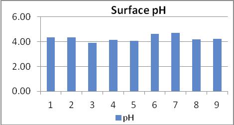 Fig.1: Graph for Mucoadhesive Strength Fig.2: Graph for Force of Adhesion Fig.3: Graph for the Surface ph Fig.