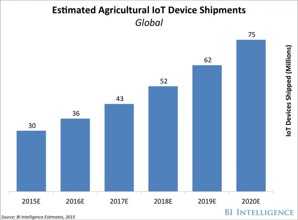 IoT Device Adoption Growing 20% Annually