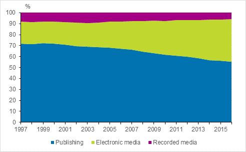 A longer term examination reveals a transition in the mass media market, where the value of electronic media has increased and the value of publishing has decreased.