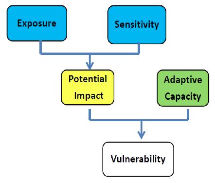Assess Vulnerabili0es GOAL: Assess vulnerabili2es of focal resources to climate and non- climate stressors by considering sensi2vity, exposure, and adap2ve capacity Evaluate resource vulnerabili0es