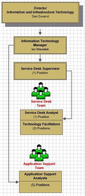 Organizational Chart - Information Technology Services REPORTING RELATIONSHIPS: Identify the jobs and the number of incumbents within each job that report directly to you.