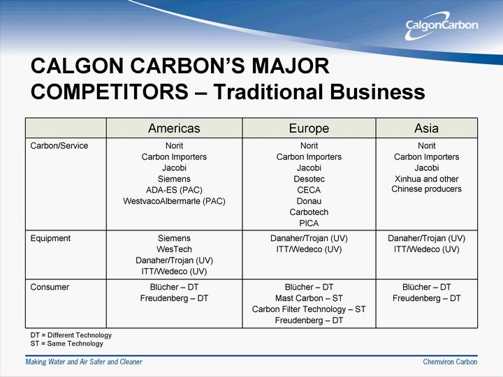 CALGON CARBON'S MAJOR COMPETITORS - Tradition al Business A mericas E urope Asia Carbon /Service Norit Carbon Importers Jacobi Siemens ADA-ES (PAC) Westv acoalb ermarle (PAC) Norit Carbon Importers