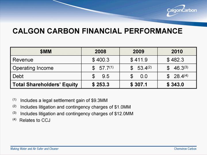 CALGON CARBON FINANCIAL PERFORMA NCE $MM 2 008 20 09 201 0 Revenue $ 40 0.3 $ 4 11.9 $ 482.3 O peratin g Income $ 57.7(1) $ 53.4 (2) $ 46.3(3) Debt $ 9.5 $ 0.0 $ 28.