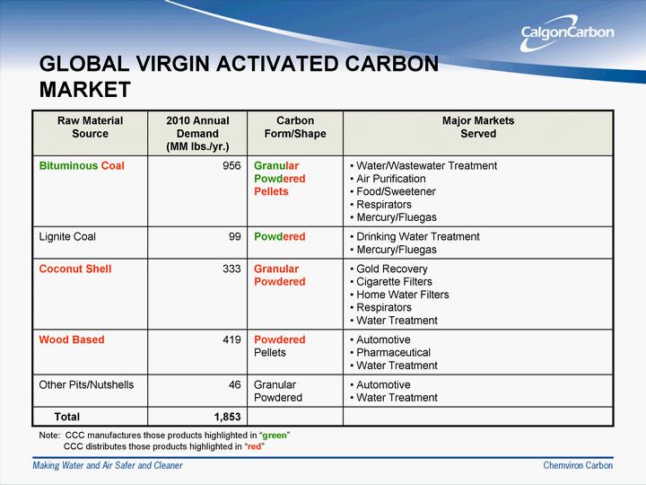 GLOBAL V IRGIN ACT IVATE D CARBON MARKET Raw Material Sou rce 2010 Annual Demand (MM lbs./yr.