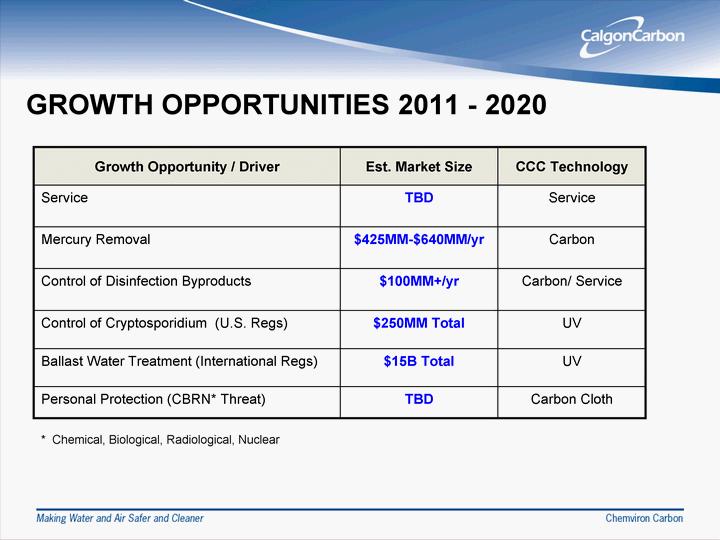 GROWTH OPPORTUNITIES 2011-2020 Growth Oppo rtunity / Driv er Est.