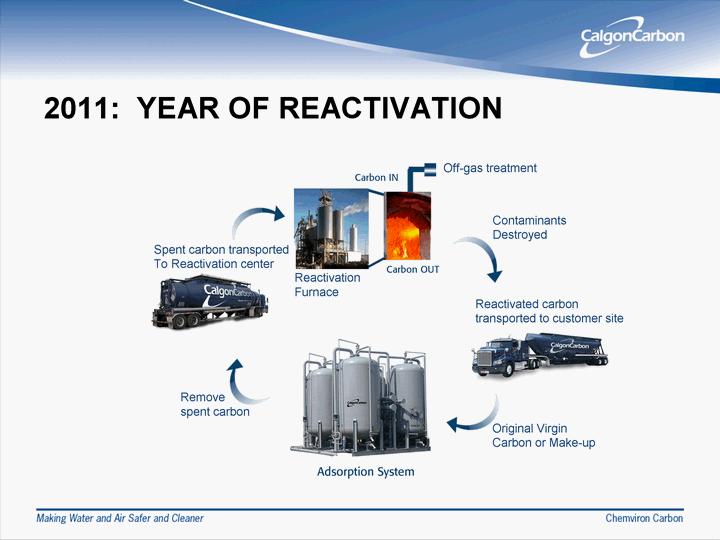 2011: YEAR OF REACT IVAT ION Remove spen t carbo n Reactivation Furnace Original Virgin Carbon o r Make-up Off-gas