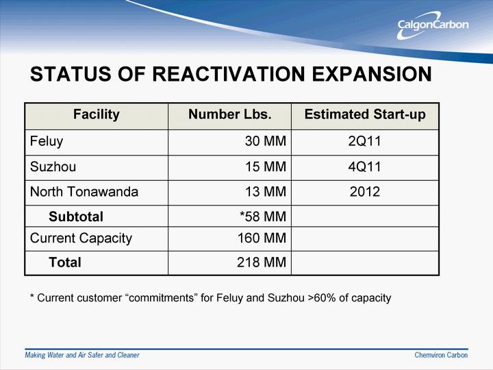 STATUS OF REACTIVATION EXPANSION Facility Number Lbs.