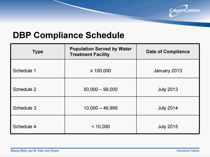 DBP Co mplian ce Sch ed ule Type Population Serv ed by Water T reatment Facility Date of Compliance Schedule 1 ^ 1