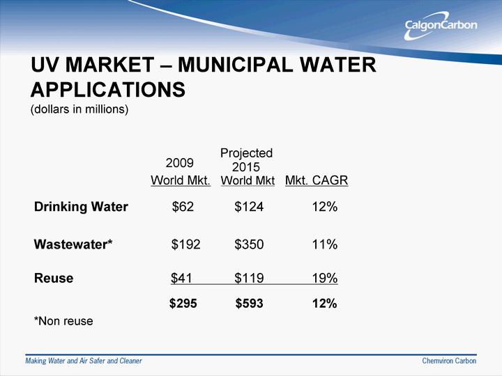 UV MARKET - MUNICIPAL WATER APPLICATIONS (do llars in million s) Drinkin g Water $6 2 $124 12% Wastewater*