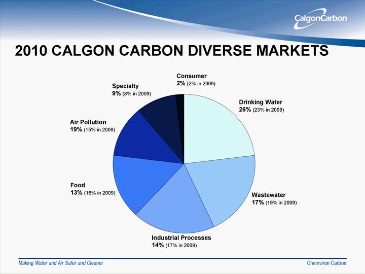 2010 CALGON CARBON DIVERSE MARKETS D rinking Water 26% (2 3% in 20 09) Wastewater 17 % (1 9% in 2 009) Industrial Processes