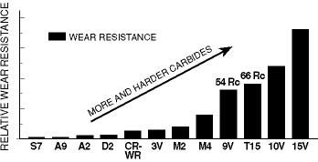 HRC 58-62 except as noted Steels with high volumes of carbide particles, or high hardness types of particles, usually exhibit the best wear resistance.