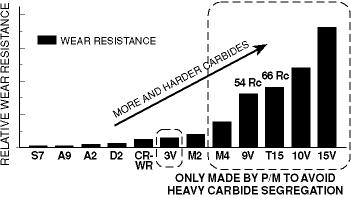 on Wear Resistance HRC 58-62 except as noted Because the microstructural distribution of carbides in P/M steels is so fine and uniform, higher amounts of carbide-forming elements may be added.