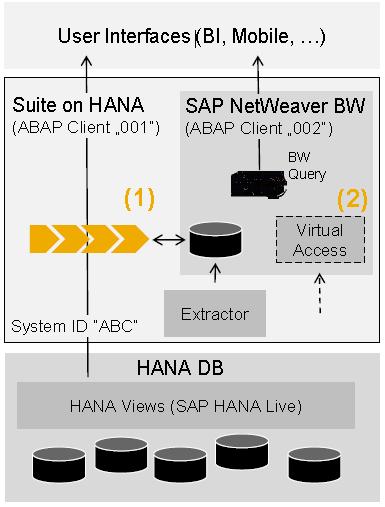 What is the Embedded BW? What is an Embedded BW? Since NetWeaver 7.0, BW technology is automatically included inside a NetWeaver ABAP installation. This is true for ERP systems e.g. ECC 6.