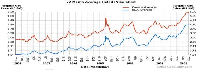 historic US retail gasoline prices 4.50 4.00 3.50 3.00 $/US gln 2.50 2.00 1.50 1.00 0.50 0.