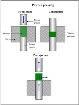 Powder Metallurgy (PM) basic process blending compaction