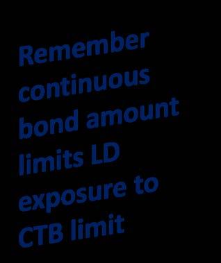 Liquidated Damage Costs ISF Exposure for Importers 100/Year % # Worst Best C-TPAT Average C1 Bond Violation% 3% 3 $ 15,000 $ 6,000 $ 3,000 $ 8,500 N/A Violation% 5% 5 $ 25,000 $ 11,000 $ 5,500 $
