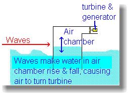 How it works There are several methods of getting energy from waves, but one of the most effective works like a swimming pool wave machine in reverse.