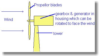 Wind power was used in the Middle Ages, in Europe, to grind corn, which is where the term "windmill" comes from. Wind Energy produce electricity.